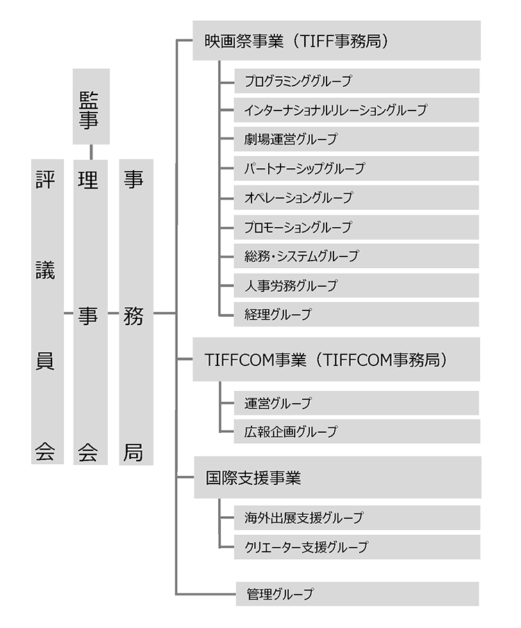組織図