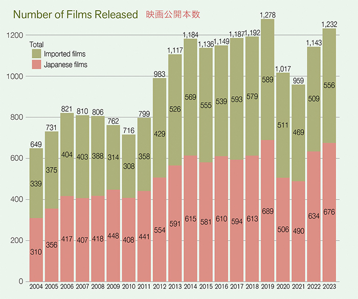 Number of Films Released