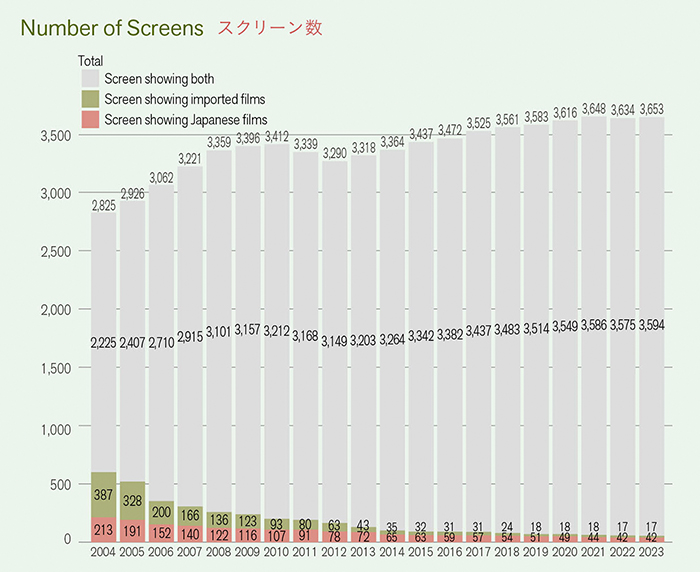 Number of Screens